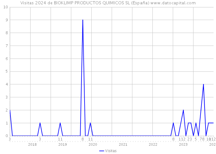 Visitas 2024 de BIOKLIMP PRODUCTOS QUIMICOS SL (España) 