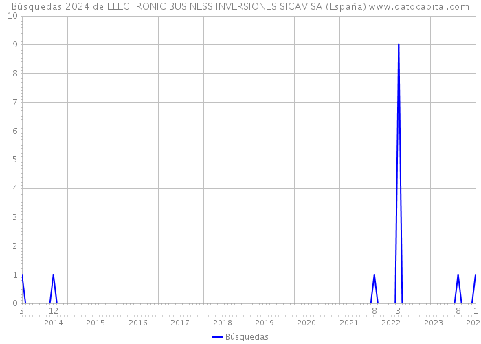Búsquedas 2024 de ELECTRONIC BUSINESS INVERSIONES SICAV SA (España) 