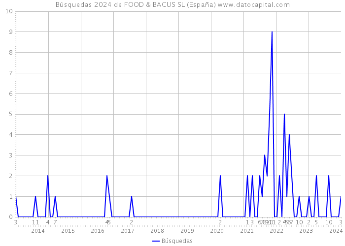 Búsquedas 2024 de FOOD & BACUS SL (España) 