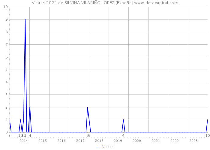 Visitas 2024 de SILVINA VILARIÑO LOPEZ (España) 