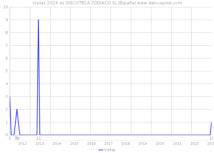 Visitas 2024 de DISCOTECA ZODIACO SL (España) 