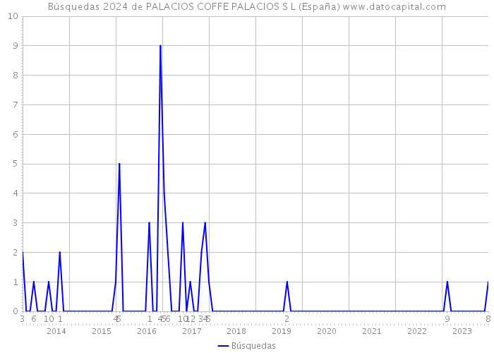 Búsquedas 2024 de PALACIOS COFFE PALACIOS S L (España) 