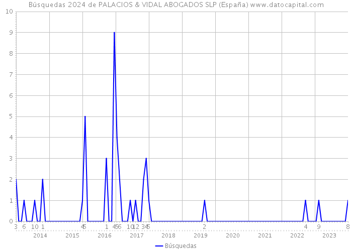 Búsquedas 2024 de PALACIOS & VIDAL ABOGADOS SLP (España) 