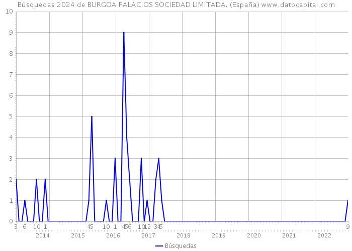 Búsquedas 2024 de BURGOA PALACIOS SOCIEDAD LIMITADA. (España) 