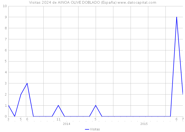 Visitas 2024 de AINOA OLIVE DOBLADO (España) 