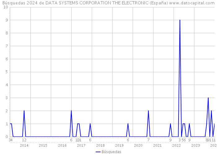 Búsquedas 2024 de DATA SYSTEMS CORPORATION THE ELECTRONIC (España) 