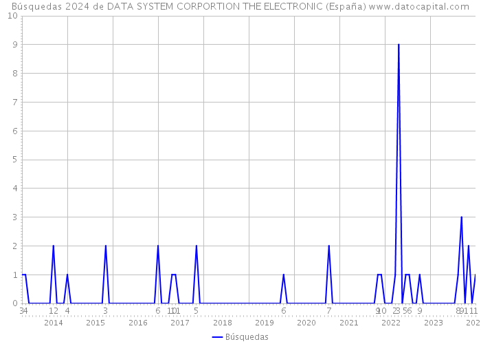 Búsquedas 2024 de DATA SYSTEM CORPORTION THE ELECTRONIC (España) 