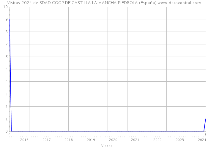 Visitas 2024 de SDAD COOP DE CASTILLA LA MANCHA PIEDROLA (España) 