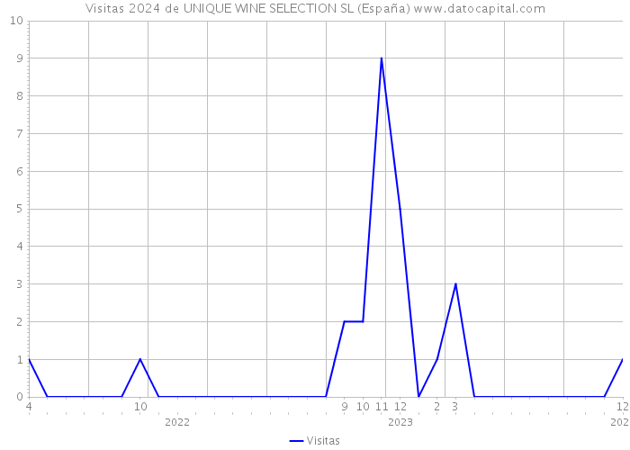 Visitas 2024 de UNIQUE WINE SELECTION SL (España) 