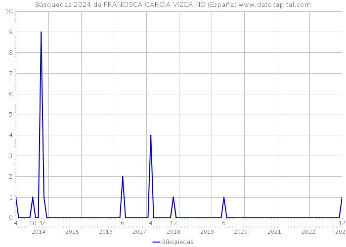 Búsquedas 2024 de FRANCISCA GARCIA VIZCAINO (España) 