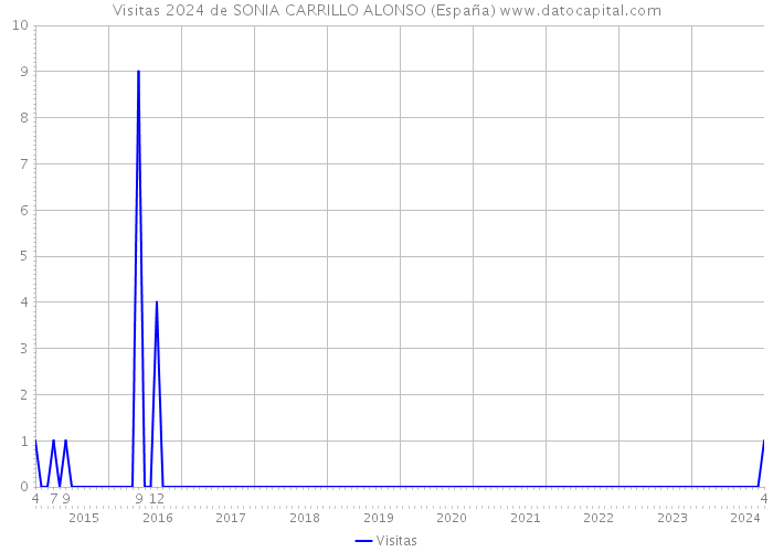 Visitas 2024 de SONIA CARRILLO ALONSO (España) 