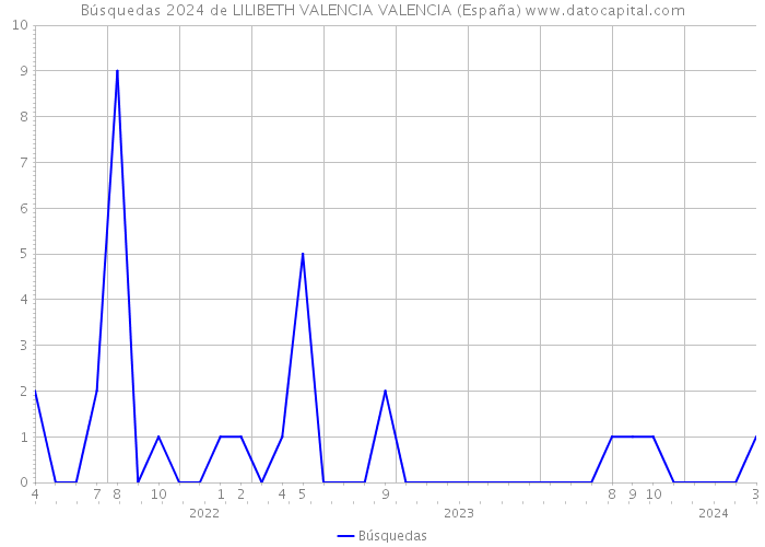 Búsquedas 2024 de LILIBETH VALENCIA VALENCIA (España) 