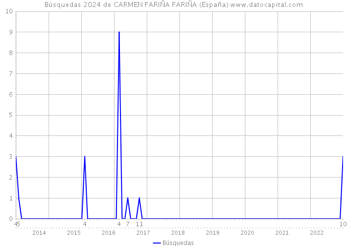 Búsquedas 2024 de CARMEN FARIÑA FARIÑA (España) 