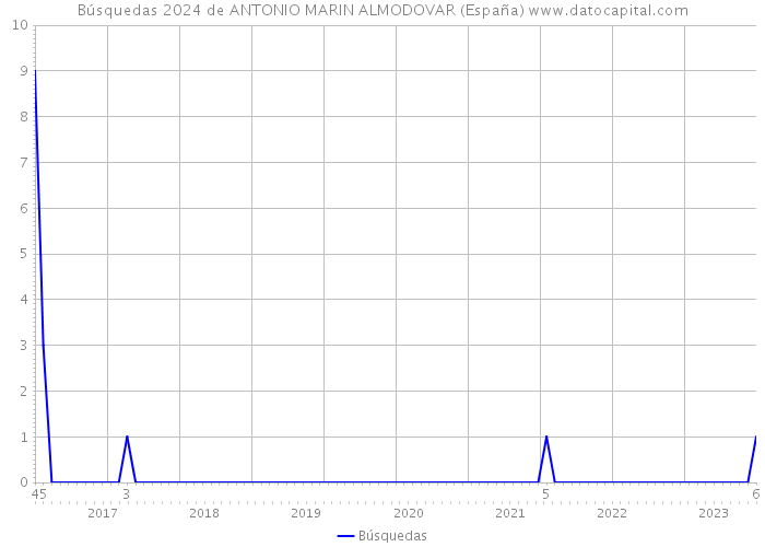 Búsquedas 2024 de ANTONIO MARIN ALMODOVAR (España) 