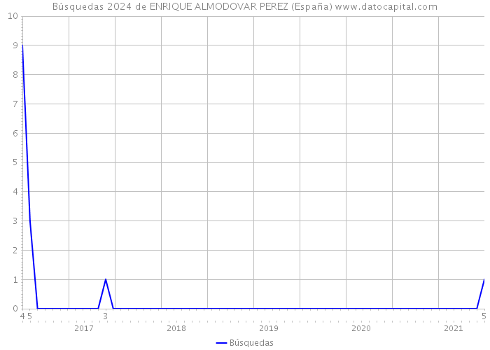 Búsquedas 2024 de ENRIQUE ALMODOVAR PEREZ (España) 
