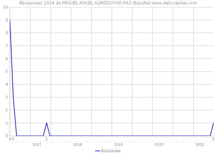 Búsquedas 2024 de MIGUEL ANGEL ALMODOVAR PAZ (España) 