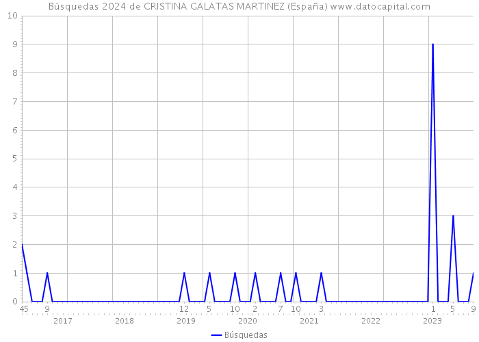 Búsquedas 2024 de CRISTINA GALATAS MARTINEZ (España) 