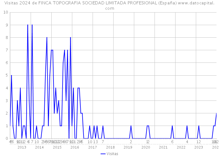 Visitas 2024 de FINCA TOPOGRAFIA SOCIEDAD LIMITADA PROFESIONAL (España) 
