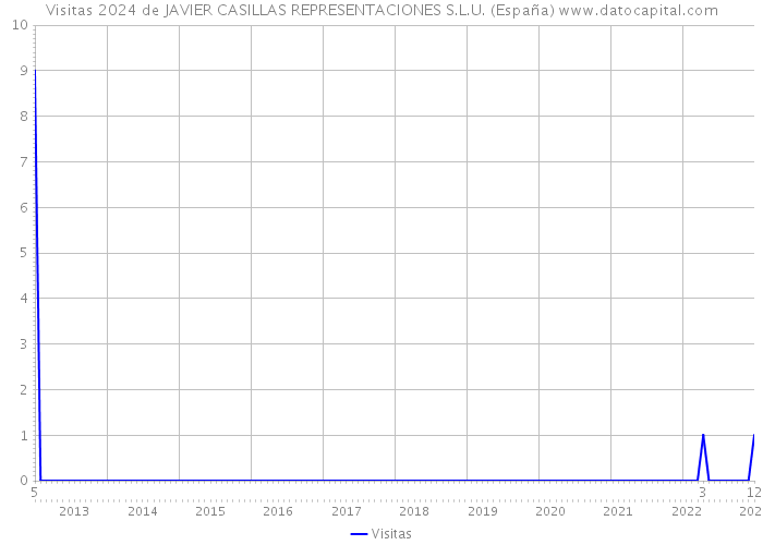 Visitas 2024 de JAVIER CASILLAS REPRESENTACIONES S.L.U. (España) 