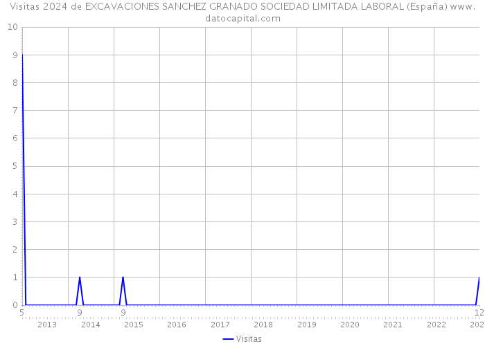 Visitas 2024 de EXCAVACIONES SANCHEZ GRANADO SOCIEDAD LIMITADA LABORAL (España) 
