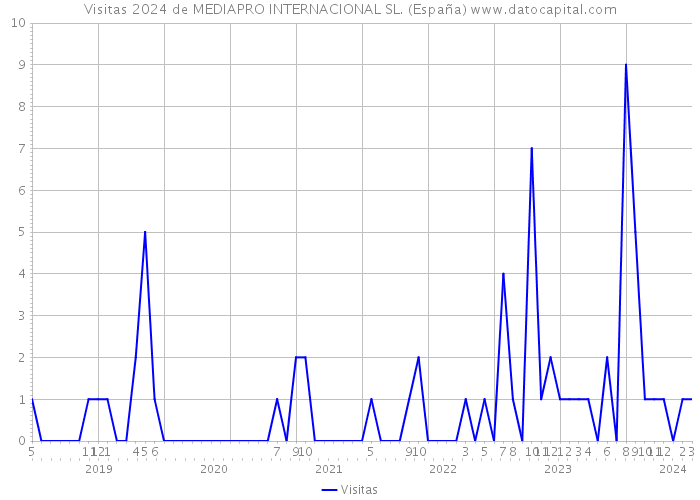 Visitas 2024 de MEDIAPRO INTERNACIONAL SL. (España) 