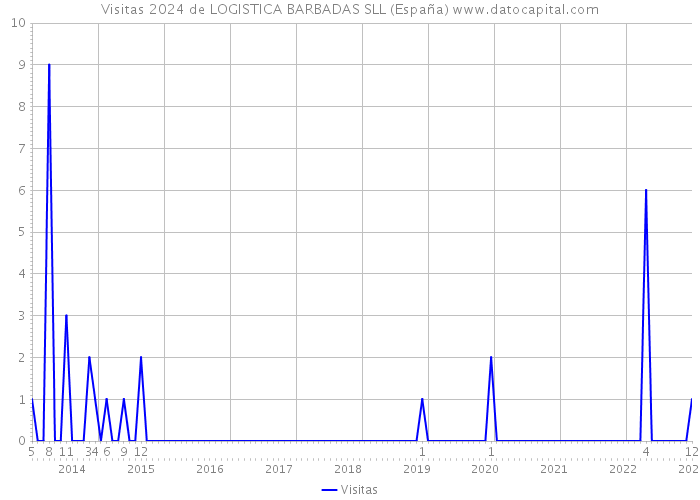 Visitas 2024 de LOGISTICA BARBADAS SLL (España) 