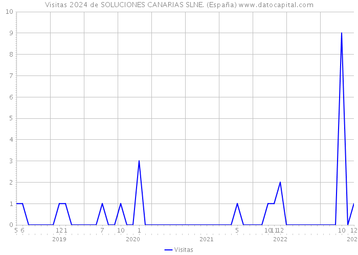 Visitas 2024 de SOLUCIONES CANARIAS SLNE. (España) 