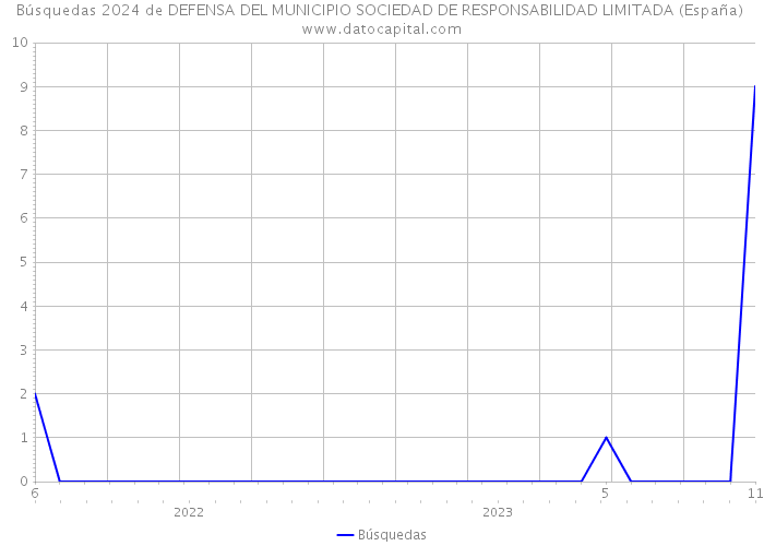 Búsquedas 2024 de DEFENSA DEL MUNICIPIO SOCIEDAD DE RESPONSABILIDAD LIMITADA (España) 