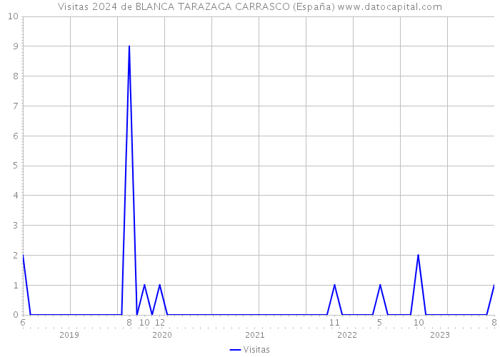 Visitas 2024 de BLANCA TARAZAGA CARRASCO (España) 