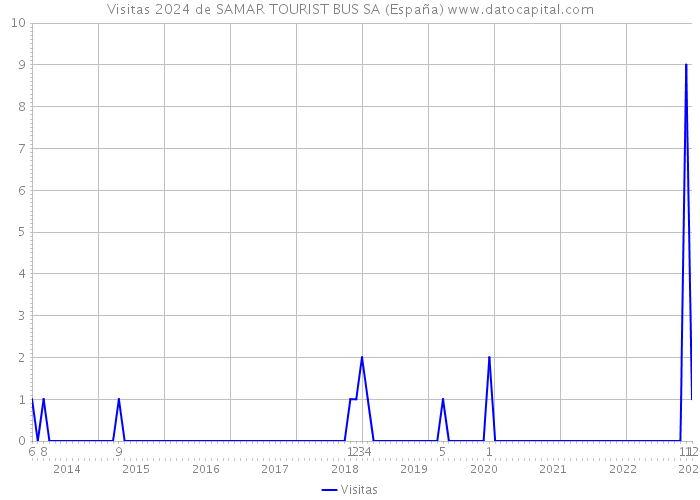 Visitas 2024 de SAMAR TOURIST BUS SA (España) 