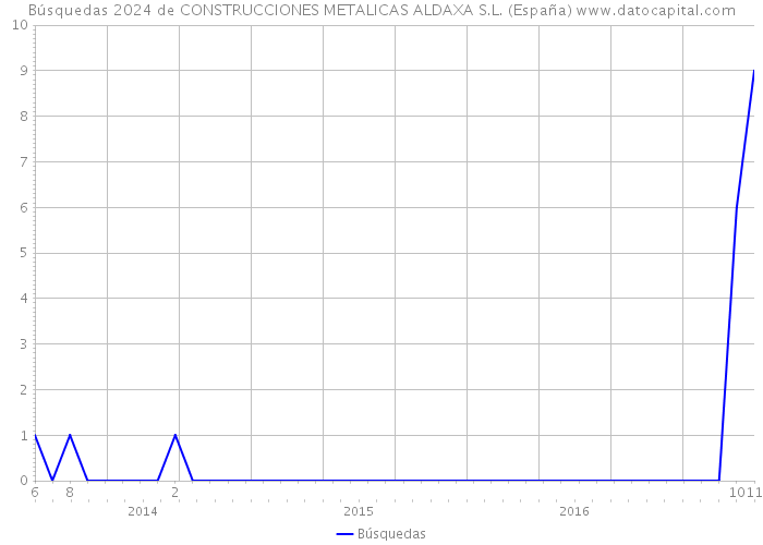 Búsquedas 2024 de CONSTRUCCIONES METALICAS ALDAXA S.L. (España) 