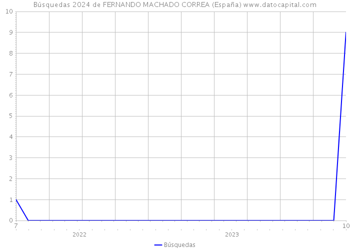 Búsquedas 2024 de FERNANDO MACHADO CORREA (España) 
