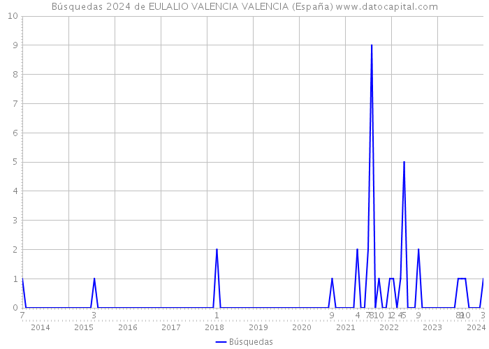 Búsquedas 2024 de EULALIO VALENCIA VALENCIA (España) 