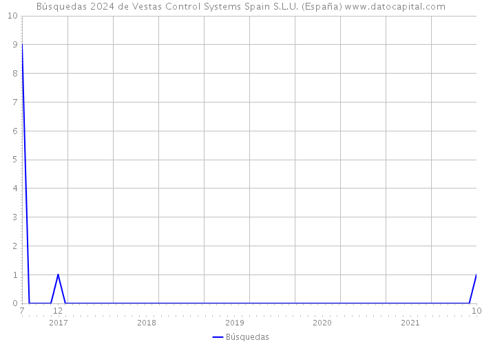 Búsquedas 2024 de Vestas Control Systems Spain S.L.U. (España) 