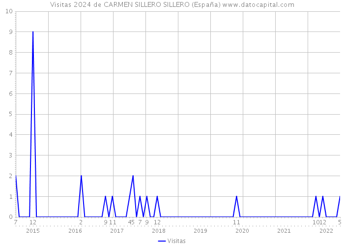 Visitas 2024 de CARMEN SILLERO SILLERO (España) 