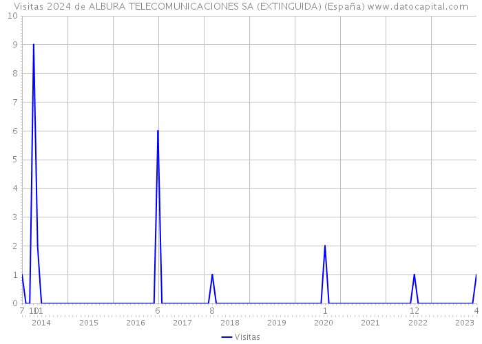 Visitas 2024 de ALBURA TELECOMUNICACIONES SA (EXTINGUIDA) (España) 