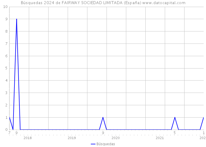 Búsquedas 2024 de FAIRWAY SOCIEDAD LIMITADA (España) 