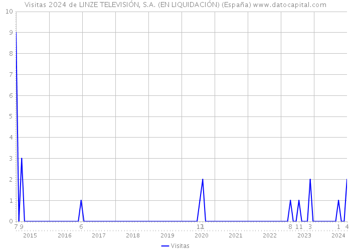 Visitas 2024 de LINZE TELEVISIÓN, S.A. (EN LIQUIDACIÓN) (España) 