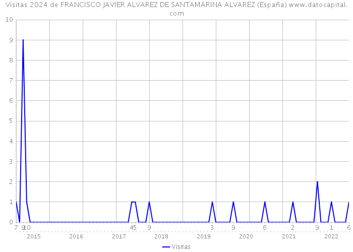 Visitas 2024 de FRANCISCO JAVIER ALVAREZ DE SANTAMARINA ALVAREZ (España) 