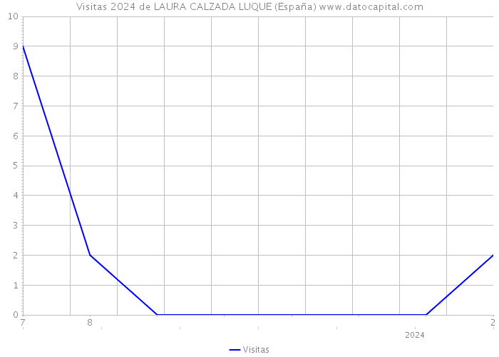 Visitas 2024 de LAURA CALZADA LUQUE (España) 