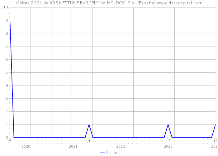 Visitas 2024 de IGIS NEPTUNE BARCELONA HOLDCO, S.A. (España) 
