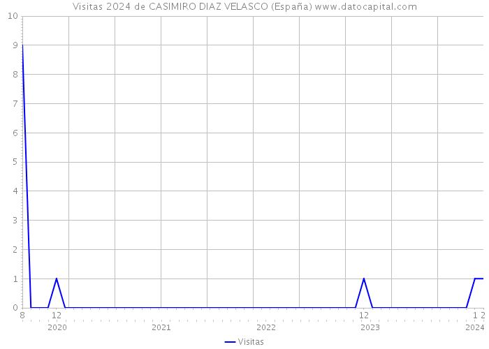 Visitas 2024 de CASIMIRO DIAZ VELASCO (España) 