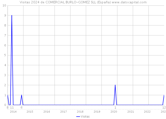 Visitas 2024 de COMERCIAL BURLO-GOMEZ SLL (España) 