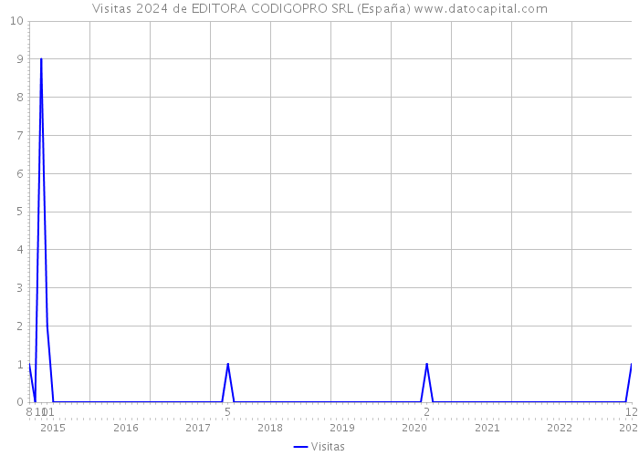 Visitas 2024 de EDITORA CODIGOPRO SRL (España) 