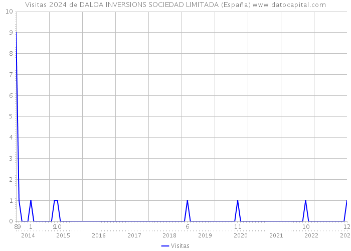 Visitas 2024 de DALOA INVERSIONS SOCIEDAD LIMITADA (España) 
