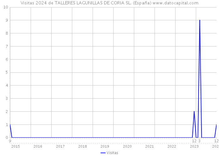 Visitas 2024 de TALLERES LAGUNILLAS DE CORIA SL. (España) 