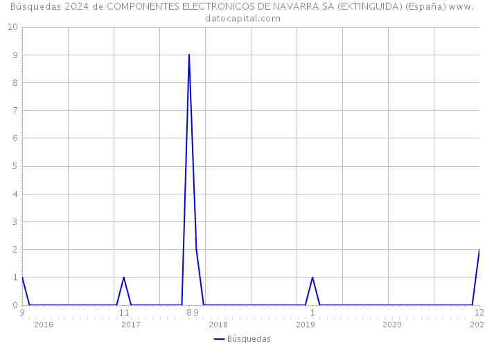 Búsquedas 2024 de COMPONENTES ELECTRONICOS DE NAVARRA SA (EXTINGUIDA) (España) 