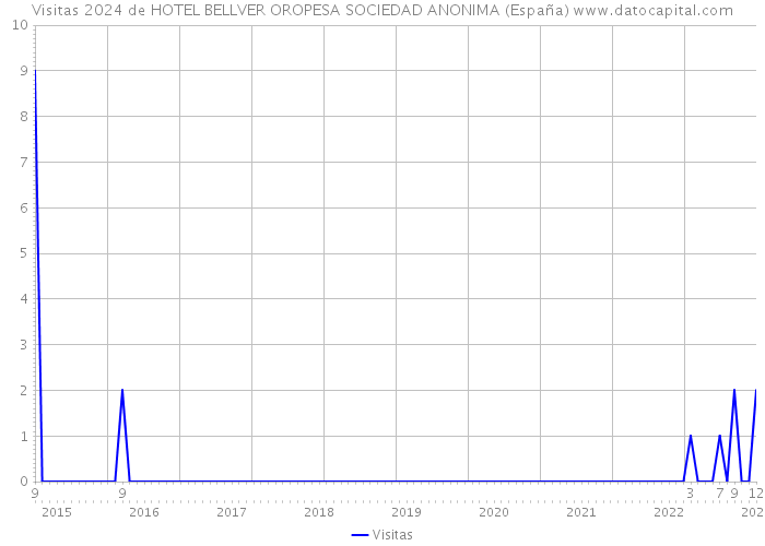 Visitas 2024 de HOTEL BELLVER OROPESA SOCIEDAD ANONIMA (España) 