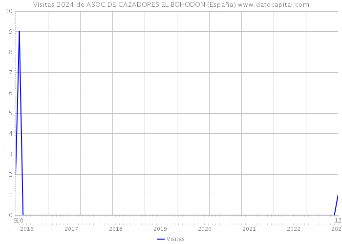 Visitas 2024 de ASOC DE CAZADORES EL BOHODON (España) 