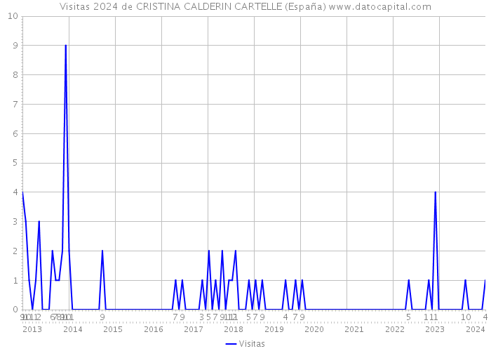 Visitas 2024 de CRISTINA CALDERIN CARTELLE (España) 